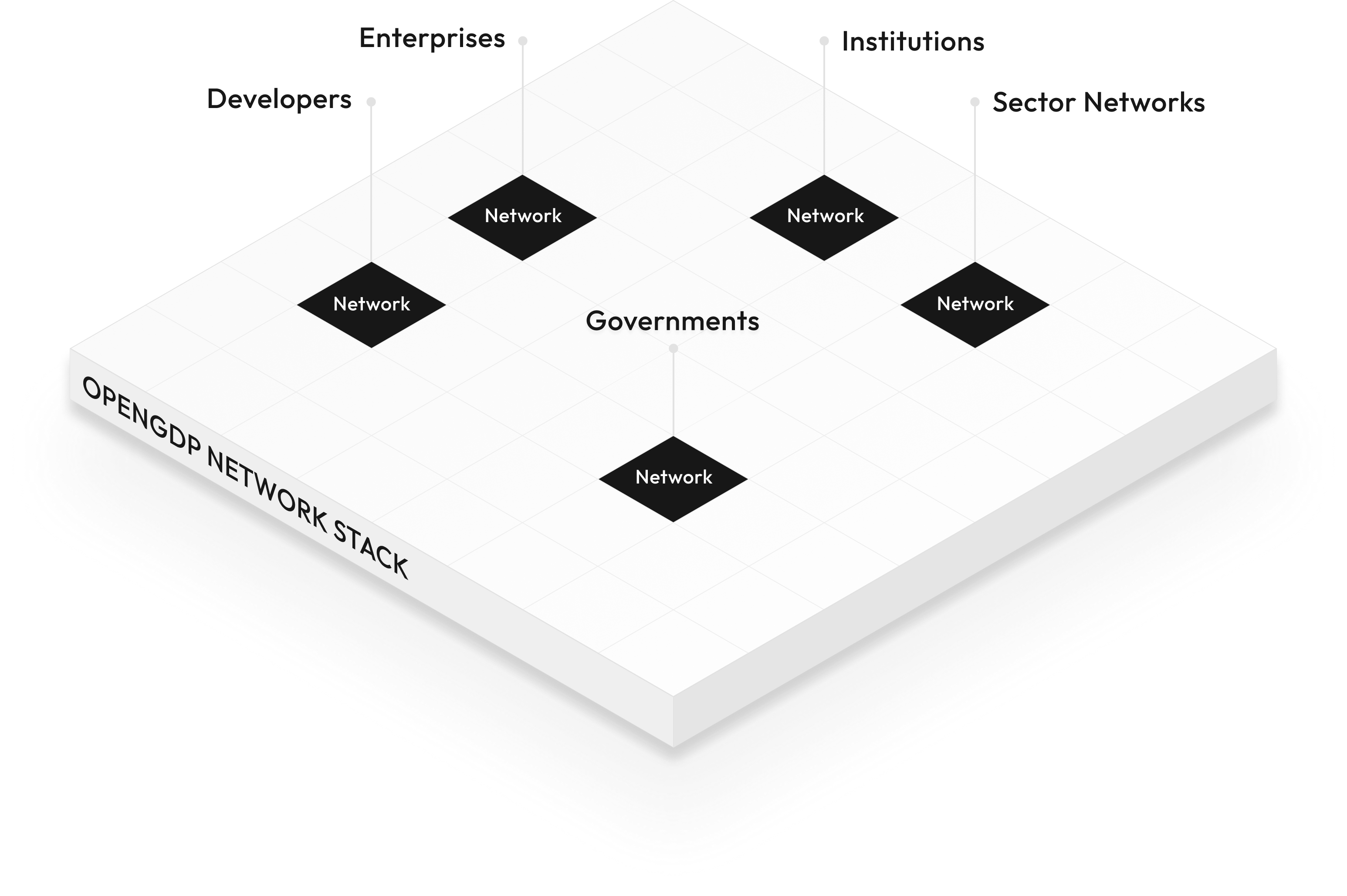 OpenGDP Network Stack